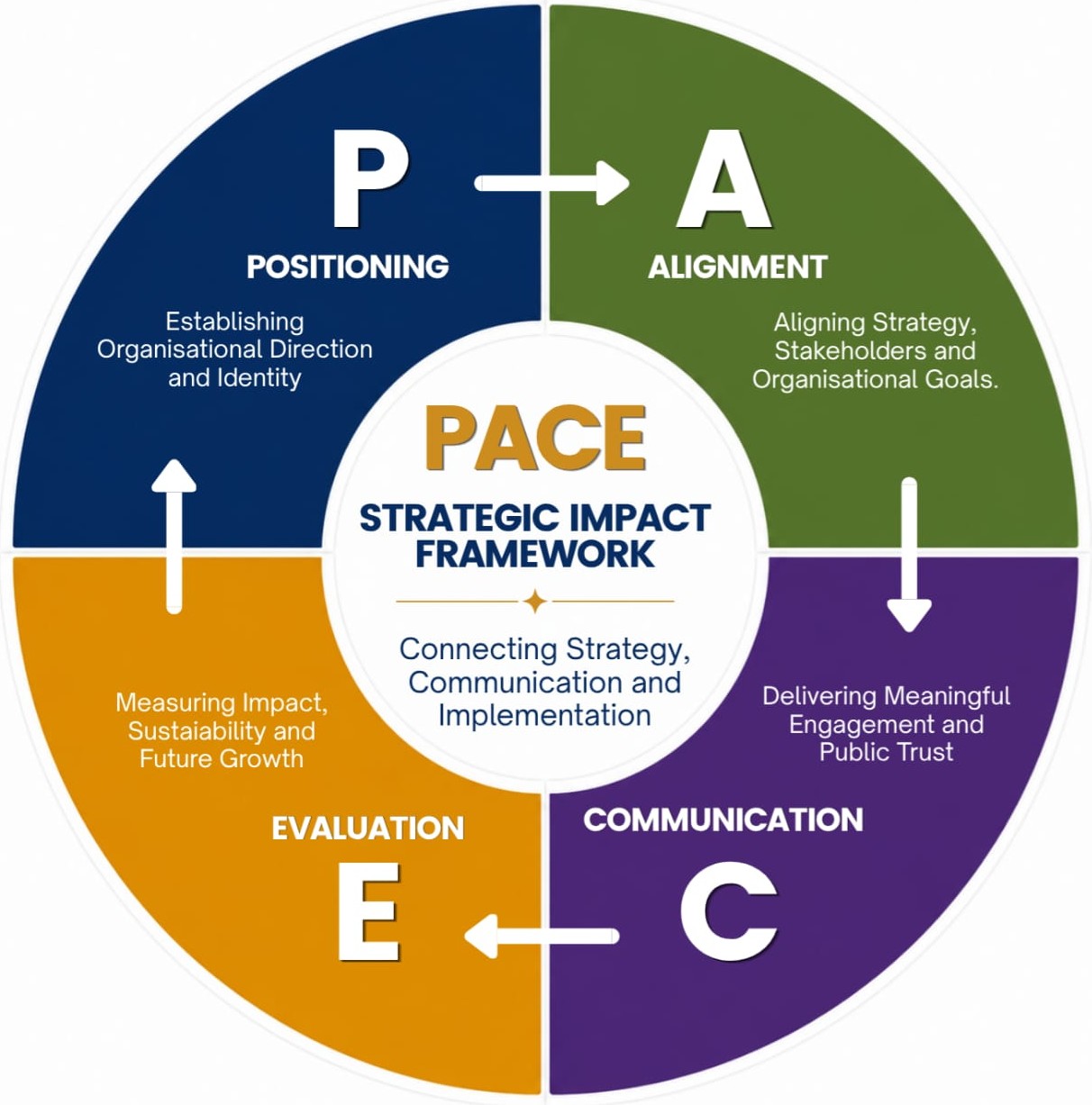 PACE Strategic Impact Framework diagram